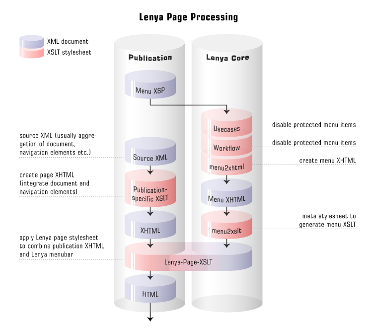 Lenya page processing